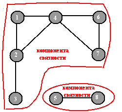 Пример графа с 2 компонентами связности